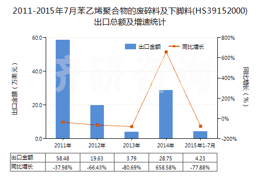 2011-2015年7月苯乙烯聚合物的廢碎料及下腳料(HS39152000)出口總額及增速統(tǒng)計(jì) 2011-2015年7月苯乙烯聚合物的廢碎料及下腳料(HS39152000)出口總額及增速統(tǒng)計(jì)